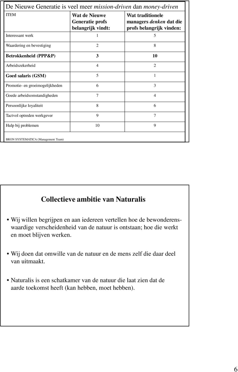 loyaliteit 8 6 Tactvol optreden werkgever 9 7 Hulp bij problemen 10 9 BRON SYSTEMATICA (Management Team) Collectieve ambitie van Naturalis Wij willen begrijpen en aan iedereen vertellen hoe de