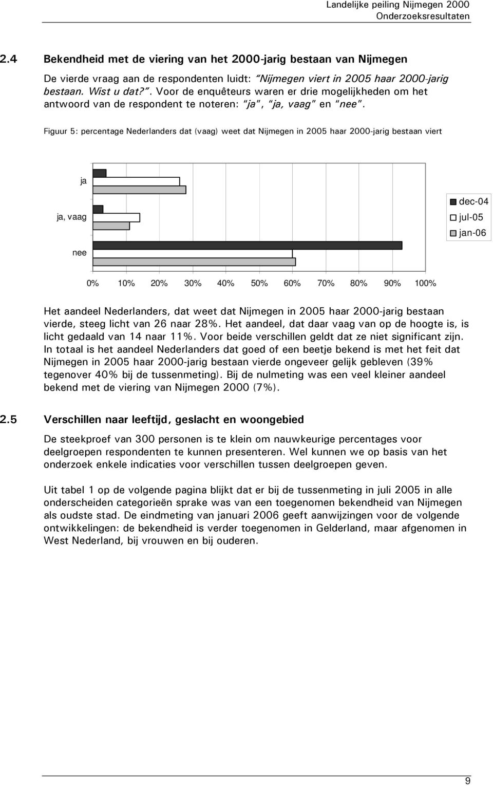 Figuur 5: percentage Nederlanders dat (vaag) weet dat Nijmegen in 2005 haar 2000-jarig bestaan viert ja ja, vaag dec-04 jul-05 jan-06 nee 0% 10% 20% 30% 40% 50% 60% 70% 80% 90% 100% Het aandeel