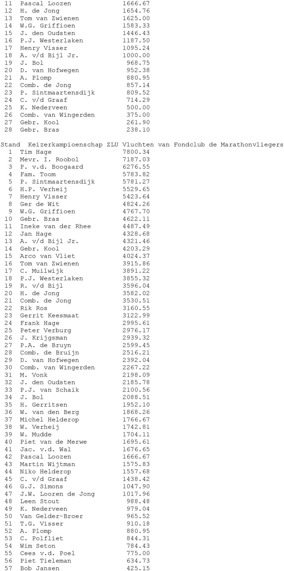 00 27 Gebr. Kool 261.90 28 Gebr. Bras 238.10 Stand Keizerkampioenschap ZLU Vluchten van Fondclub de Marathonvliegers 1 Tim Hage 7800.34 2 Mevr. I. Roobol 7187.03 3 P. v.d. Boogaard 6276.55 4 Fam.