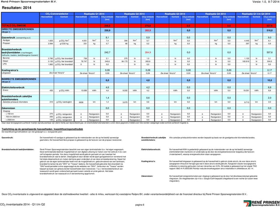 527,6 DIRECTE EMISSIEBRONNEN (Scope 1) 250,9 265,9 0,0 0,0 516,8 Gasverbruik (verwarming e.d.) 8,1 0,9 0,0 0,0 9,0 - Aardgas 1.825 g CO 2/ Nm 3 4.051 Nm 3 7,4 394 Nm 3 0,7 - Nm 3 0,0 - Nm 3 0,0 4.