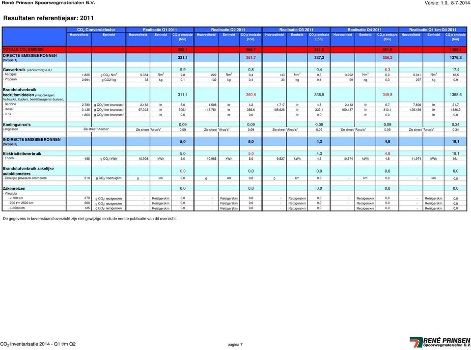 384 Nm 3 9,8 222 Nm 3 0,4 143 Nm 3 0,3 3.292 Nm 3 6,0 9.041 Nm 3 16,5 - Propaan 2.