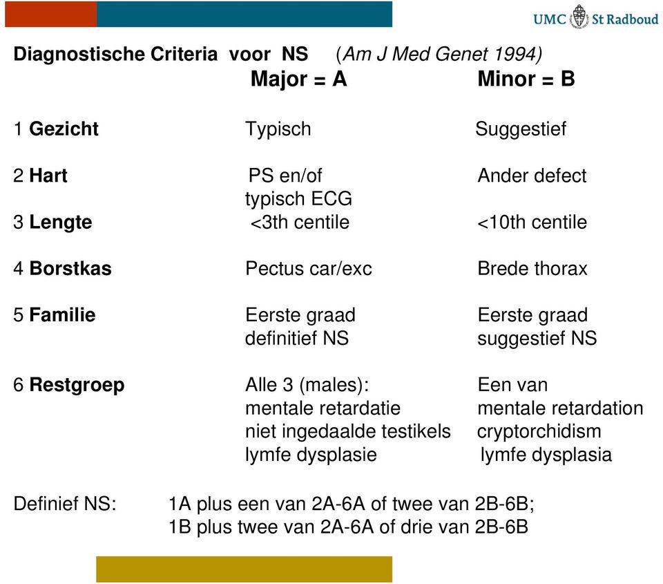 definitief NS suggestief NS 6 Restgroep Alle 3 (males): Een van mentale retardatie mentale retardation niet ingedaalde testikels