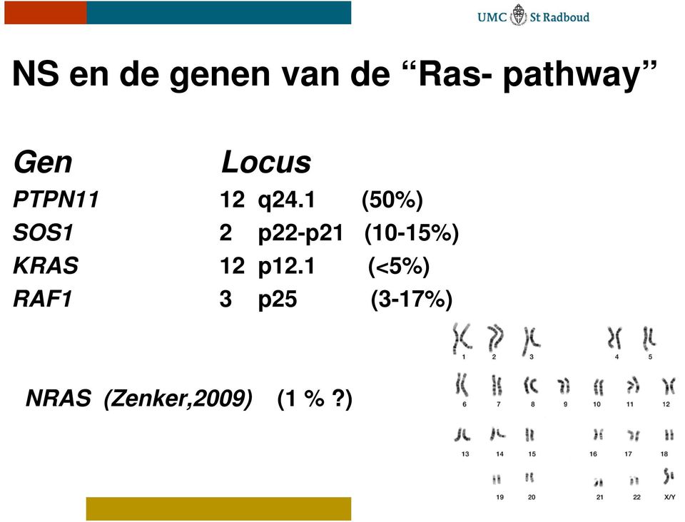 1 (50%) SOS1 2 p22-p21 (10-15%) KRAS