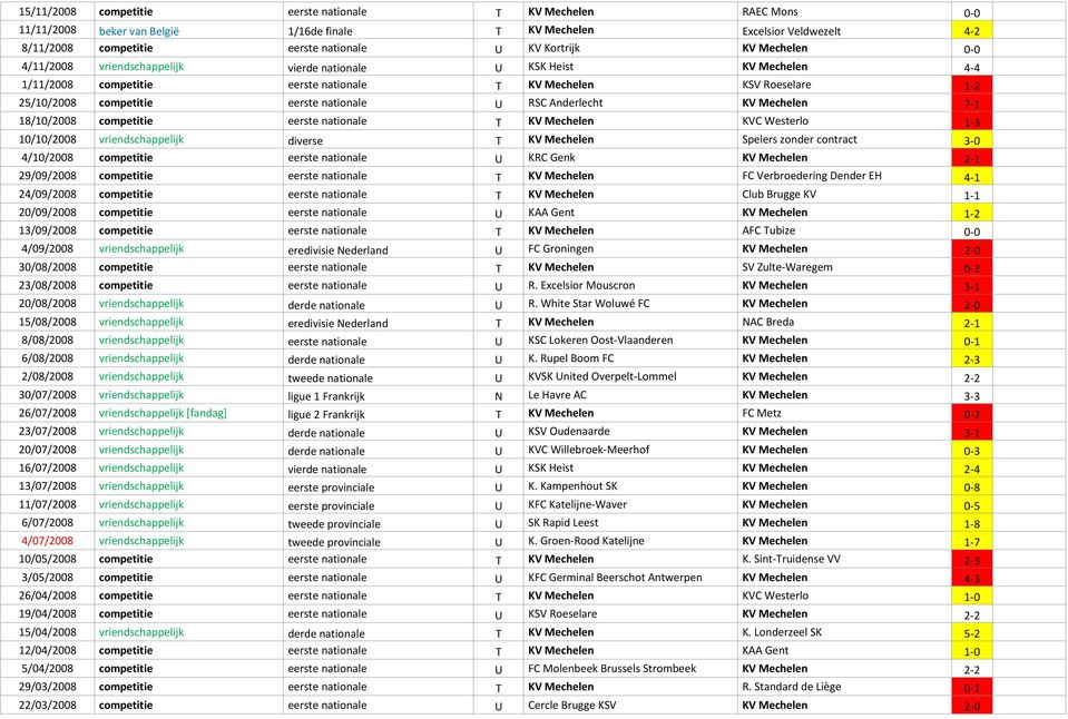 RSC Anderlecht KV Mechelen 7-1 18/10/2008 competitie eerste nationale T KV Mechelen KVC Westerlo 1-3 10/10/2008 vriendschappelijk diverse T KV Mechelen Spelers zonder contract 3-0 4/10/2008