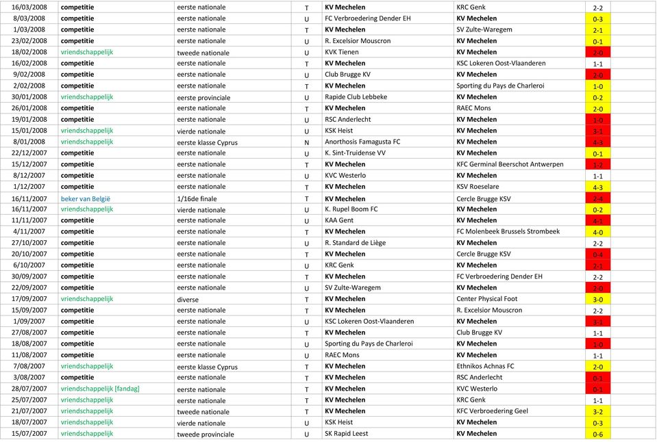 Excelsior Mouscron KV Mechelen 0-1 18/02/2008 vriendschappelijk tweede nationale U KVK Tienen KV Mechelen 2-0 16/02/2008 competitie eerste nationale T KV Mechelen KSC Lokeren Oost-Vlaanderen 1-1