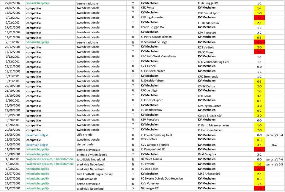 nationale U Cercle Brugge KSV KV Mechelen 1-1 19/01/2002 competitie tweede nationale T KV Mechelen KSV Roeselare 2-2 12/01/2002 competitie tweede nationale U K.