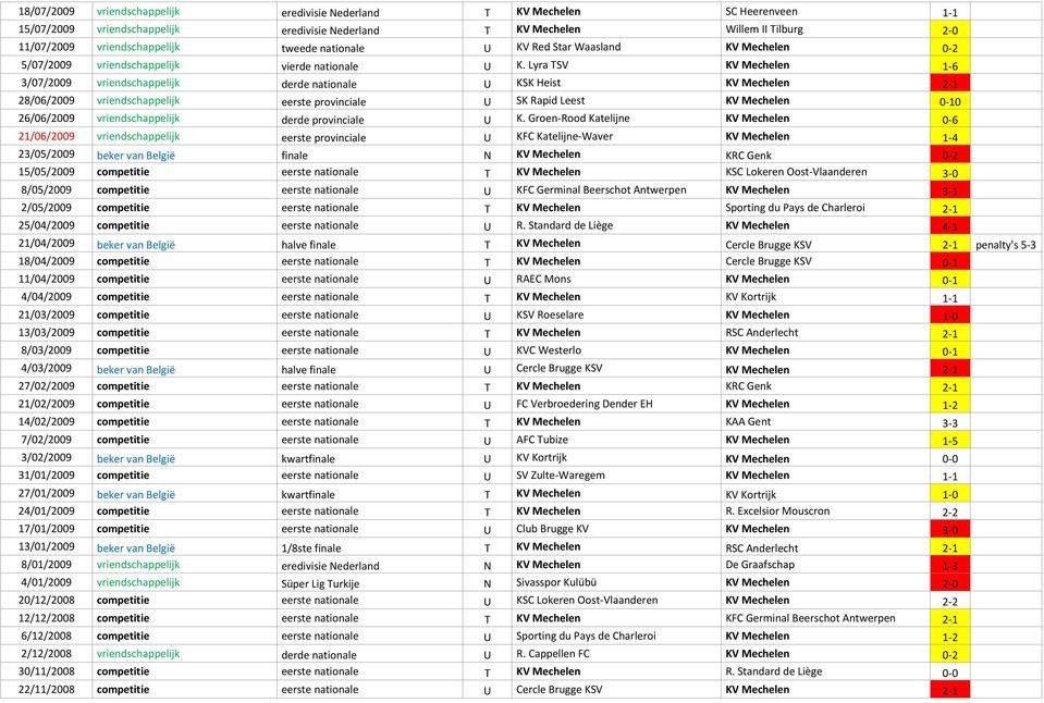 Lyra TSV KV Mechelen 1-6 3/07/2009 vriendschappelijk derde nationale U KSK Heist KV Mechelen 2-1 28/06/2009 vriendschappelijk eerste provinciale U SK Rapid Leest KV Mechelen 0-10 26/06/2009