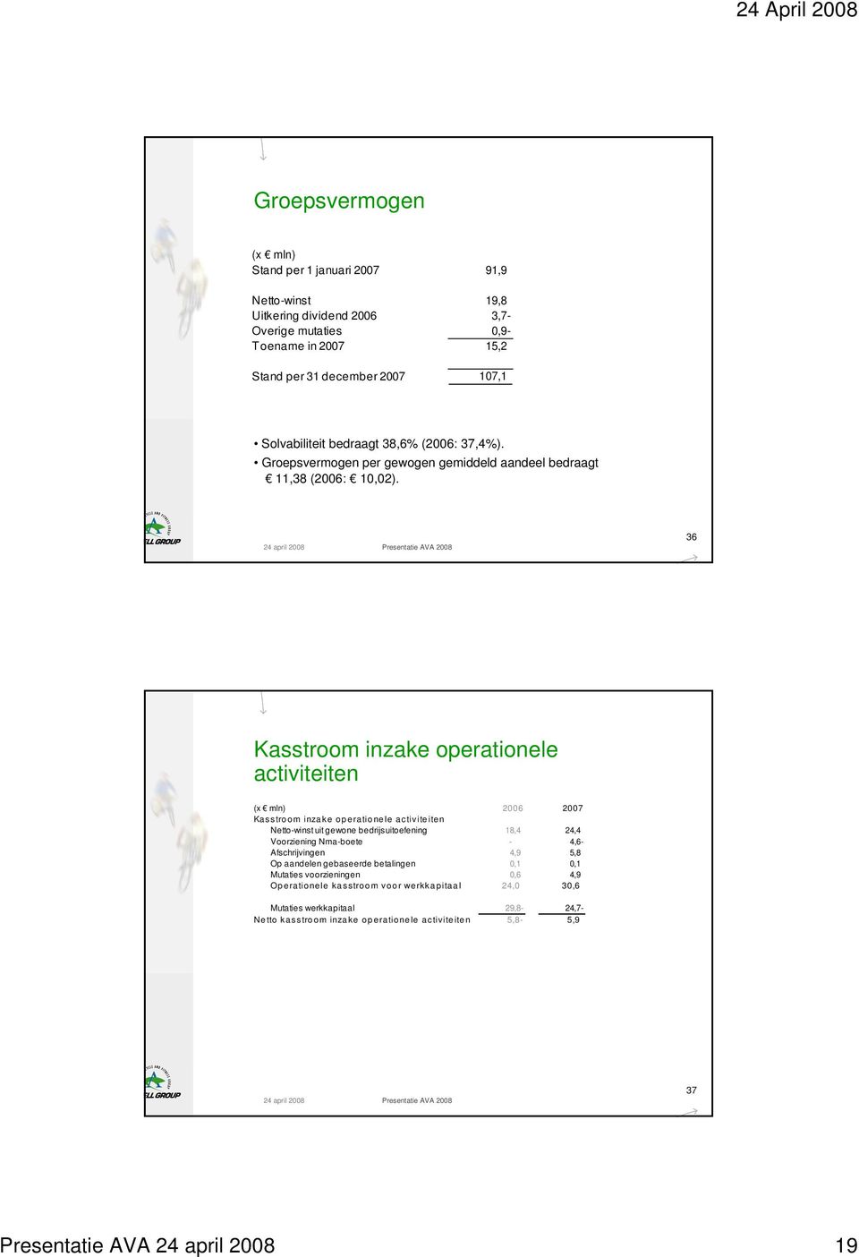 36 Kasstroom inzake operationele activiteiten (x mln) 2006 2007 Kasstroom inzake operationele activiteiten Netto-winst uit gewone bedrijsuitoefening 18,4 24,4 Voorziening Nma-boete - 4,6-