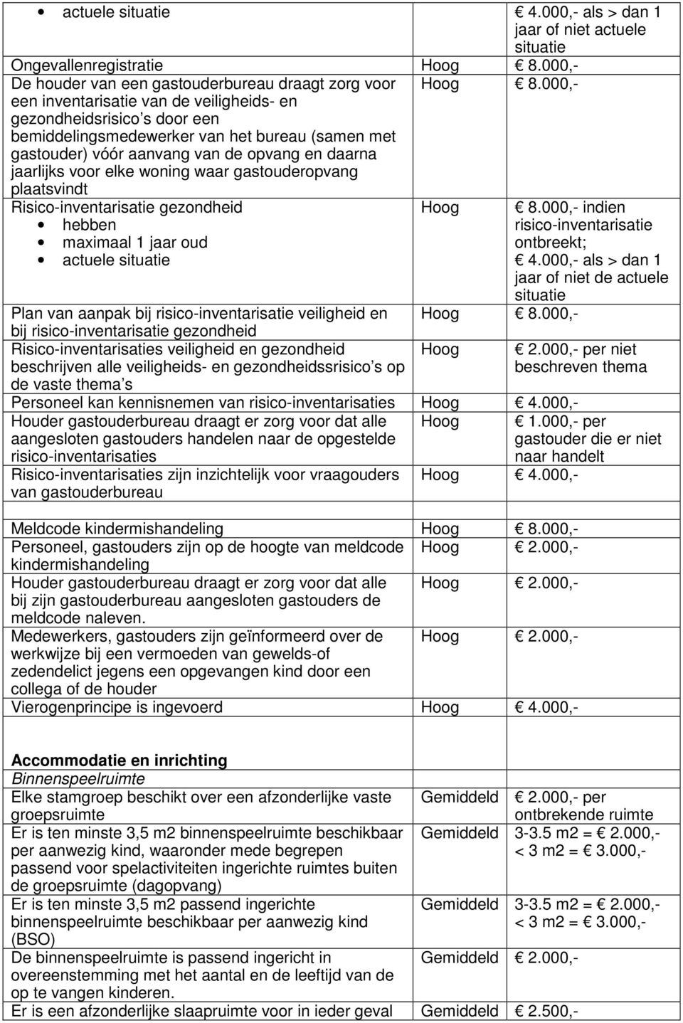 aanvang van de opvang en daarna jaarlijks voor elke woning waar gastouderopvang Hoog 8.000,- plaatsvindt Risico-inventarisatie gezondheid hebben maximaal 1 jaar oud actuele situatie Hoog 8.