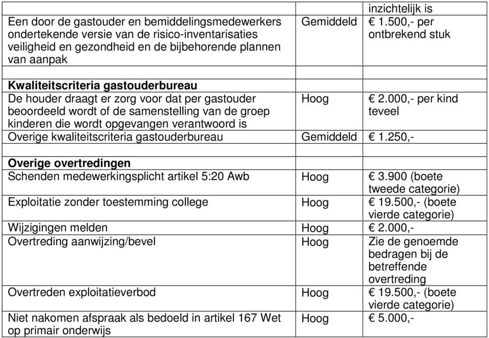 verantwoord is Hoog 2.000,- per kind teveel Overige kwaliteitscriteria gastouderbureau Gemiddeld 1.250,- Overige overtredingen Schenden medewerkingsplicht artikel 5:20 Awb Hoog 3.