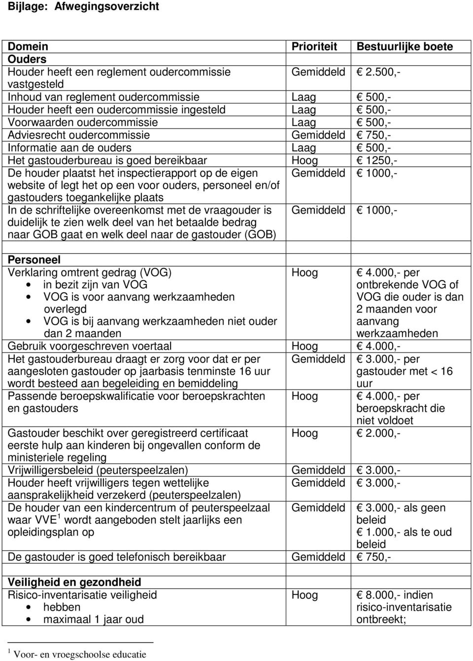 Informatie aan de ouders Laag 500,- Het gastouderbureau is goed bereikbaar Hoog 1250,- De houder plaatst het inspectierapport op de eigen Gemiddeld 1000,- website of legt het op een voor ouders,