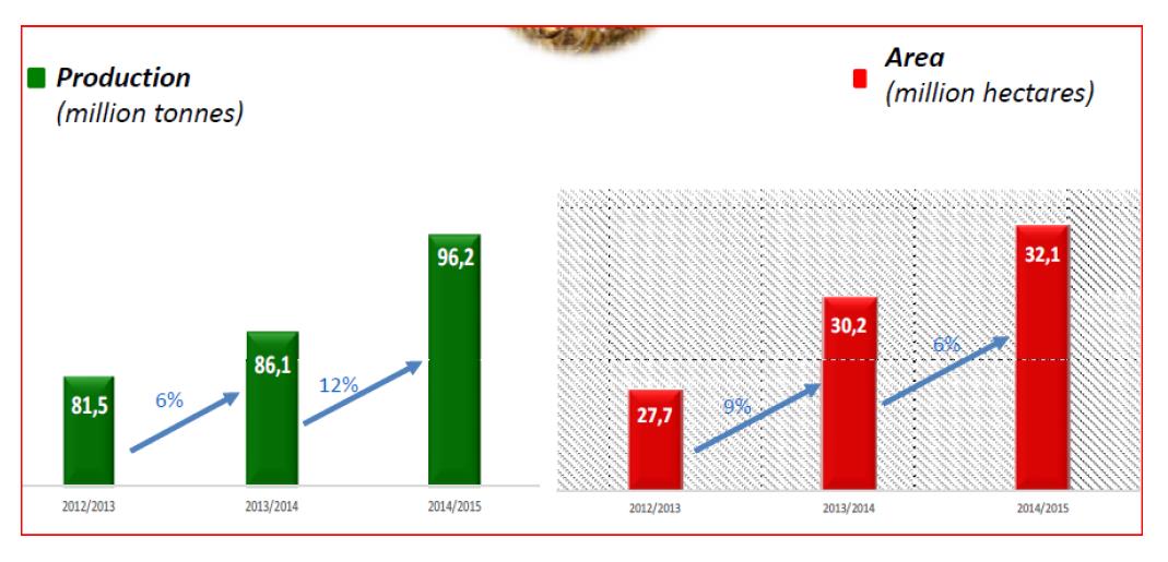 screenprint toename sojabonenproductie in Brazilië : Bron : Braziliaans Ministerie van landbouw toename areaal én verbeterd rendement export door Brazilië van soja : o 36 mio t in 2011 o 56 mio t in