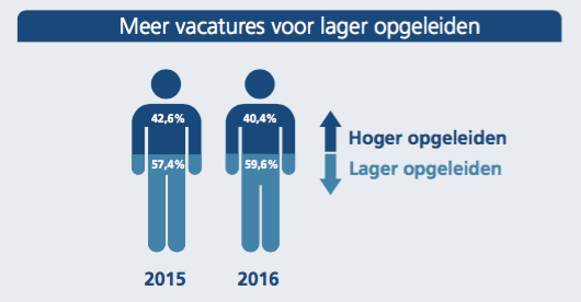 9. Vacatures hoger en lager opgeleiden In het tweede kwartaal zijn er 2,2% meer vacatures voor lager opgeleiden dan in hetzelfde kwartaal vorig jaar.