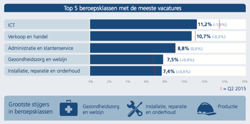 5. Top 5 beroepsklassen De Top 3 beroepsklassen is niet veranderd ten opzichte van het tweede kwartaal vorig jaar. ICT lijdt 1,9% verlies in marktaandeel, maar blijft de grootste beroepsklasse.