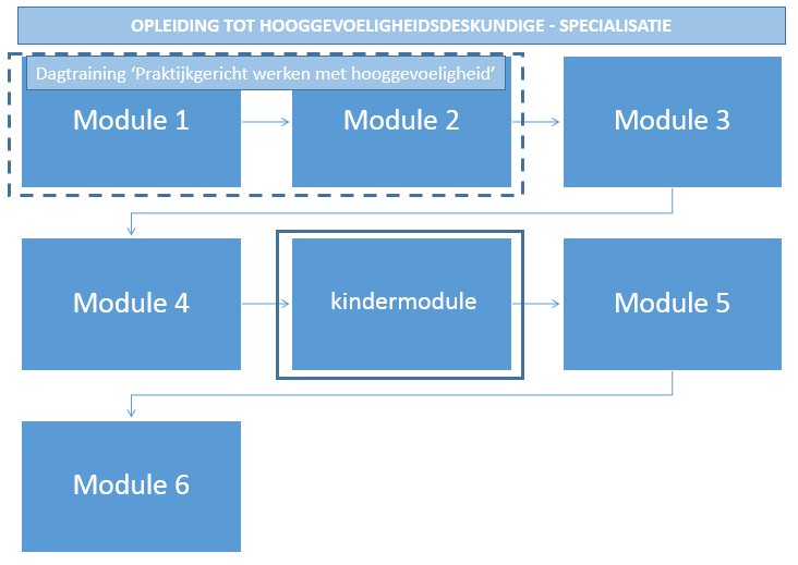 De opleiding tot hooggevoeligheidsdeskundige (hg-deskundige) is een modulaire opleiding met een doorlooptijd van ongeveer een half jaar voor mensen die beroepsmatig met kinderen en/of volwassenen