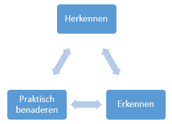 De combinatie van deze drie elementen zorgt er ook voor dat je het in kunt richten op een manier die bij jou en jouw situatie past.