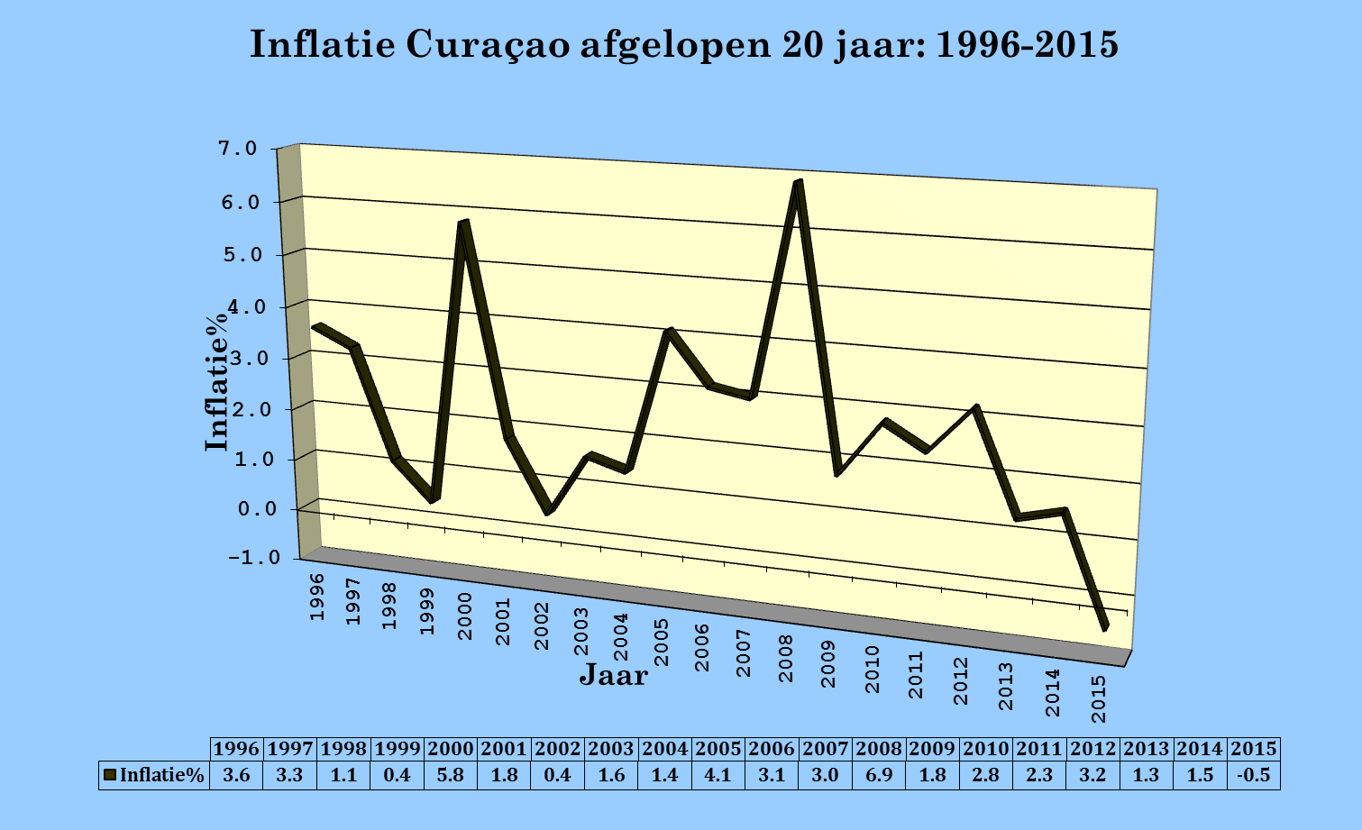Inflatie op Curaçao gedurende de afgelopen 20 jaar (1996-2015) Over de afgelopen 20 jaar (1996-2015) vertoont de inflatie op Curaçao een sterk schommelend beeld, varierend van -0,5 procent (in 2015)
