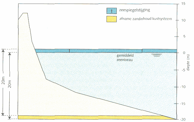 BIJLAGE 7: Zeespiegelrijzingseffect Figuur 7-1: Direct effect van zeespiegelstijging op de zandinhoud van het kustsysteem Een stijging van de zeespiegel heeft een direct effect op de zandbalans door