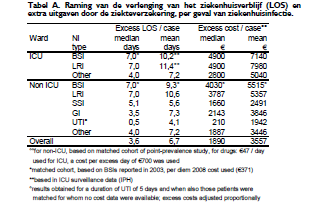 KCE Report: deel 2 Nosocomiale infecties