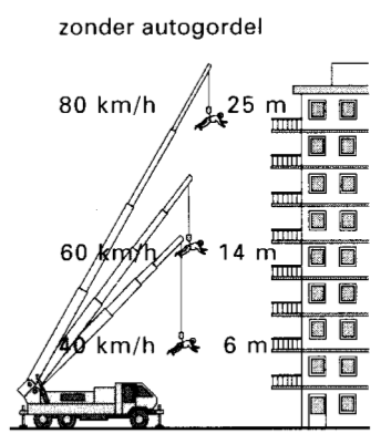 7 Vallen en botsen In figuu 8 is weegegeven dat een botsing met een snelheid van 40 km/h oveeen komt met een val van een hoogte van 6 m. Neem aan dat de pesoon een massa van 70 kg heeft. a. Beeken de bewegingsenegie bij een snelheid van 40 km/h.