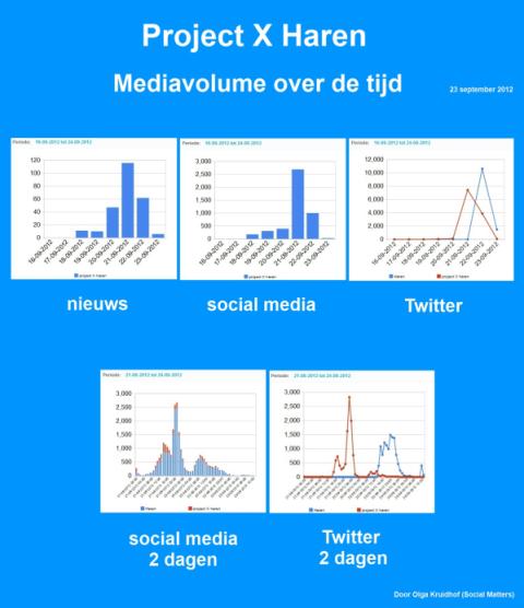 Analyses van Social Media data geven een