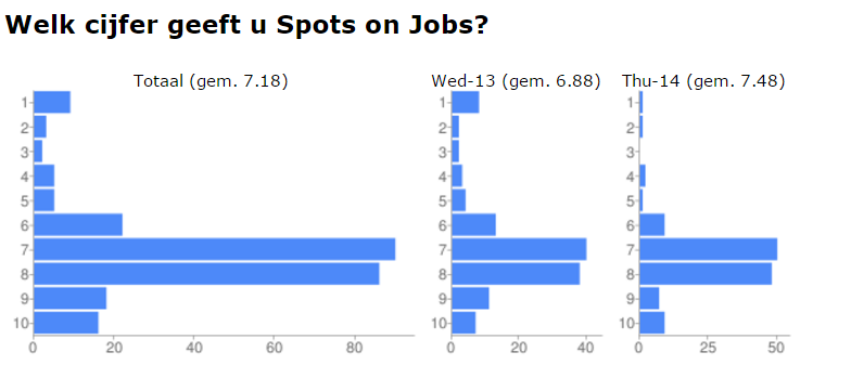 4. Enquêtes volwassenen Woensdag Stellingen Uitslag Spots on Jobs 2016 Spots on Jobs is een waardevolle activiteit 89% Op Spots on Jobs is voldoende informatie te vinden over beroepen/opleidingen 79%