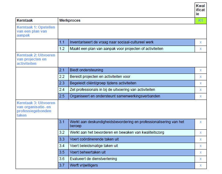 A. Het Beroep Bij competentiegericht onderwijs ligt het accent op de taken die horen bij het beroep. Voor het goed uitvoeren van deze taken heb je competenties nodig.