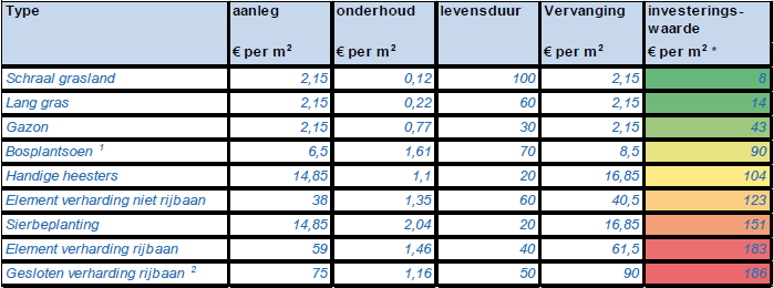 Nevendoelen Biodiversiteit bevorderen