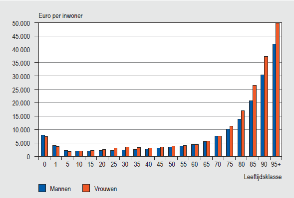 Kosten naar leeftijd Nederland 2005 Bron