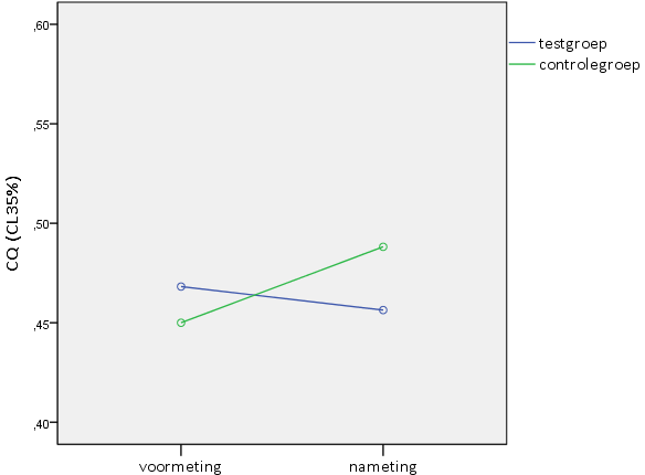 Uit de gemiddelden van de voormeting blijkt dat de testgroep hoger scoort (M= 0,47) dan de controlegroep (M=0,45). Bij de nameting was dit echter omgedraaid (testgroep M= 0,46; controlegroep M= 0,48).