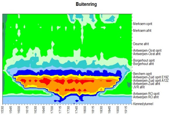 Resultaten (links) en metingen (rechts) avondspits buitenring Tijdens de avondspits ontstaat er file op de E19 richting Nederland als gevolg van het voorsorteergedrag naar de afrit St-Job-in- t-goor.