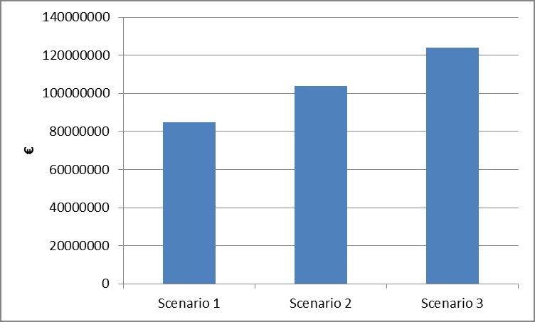 Economische effecten voor 2018Brabant Om de mogelijke economische effecten van de ECOC (European Capital of Culture) voor Brabant te kunnen schatten, is een aantal scenario s ontwikkeld met