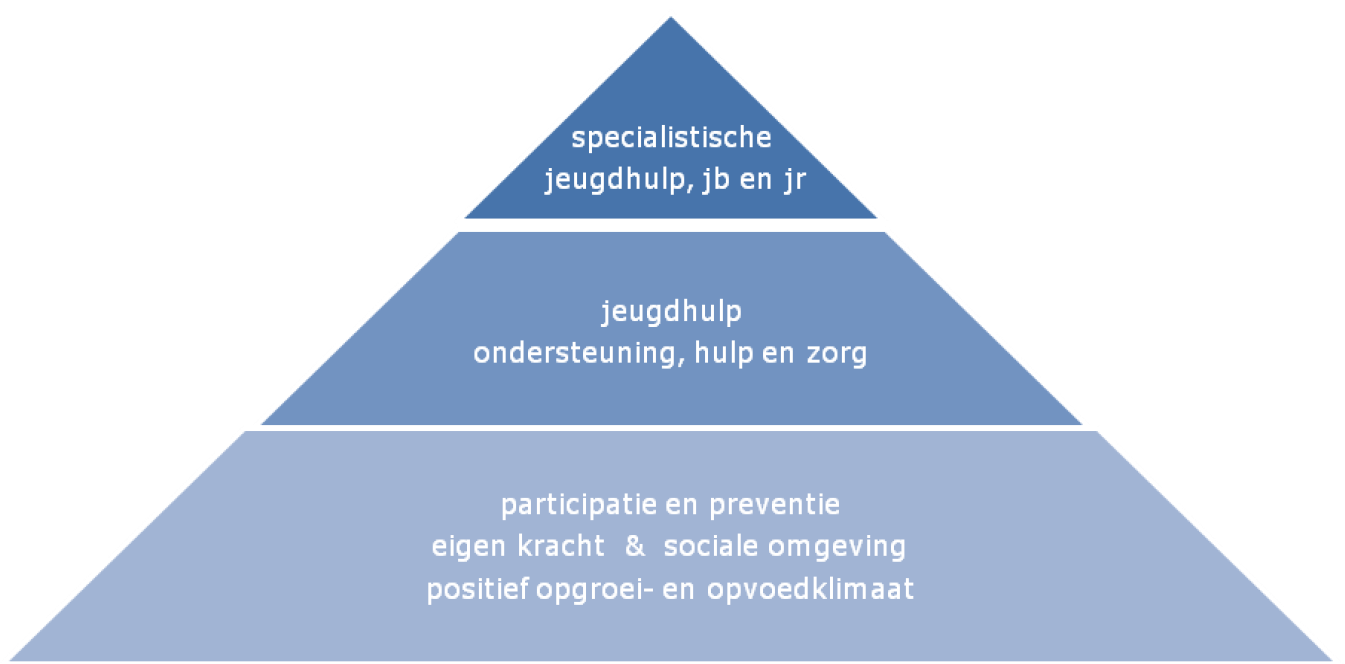 PowerPoint Opbouw zorg presentatie voor jeugd