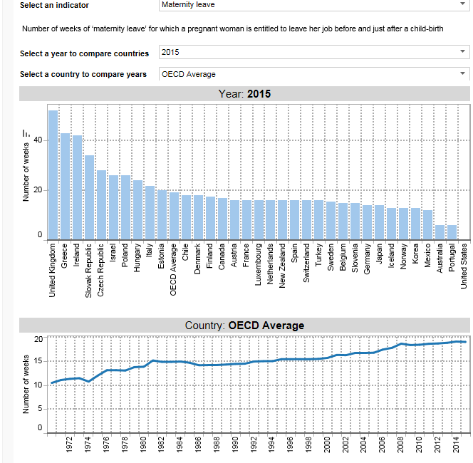 - De evolutie van de duur in weken van vader-specifiek verlof in de OESO-landen sinds 1990; België 0,6 vanaf 1990; 13,6 vanaf 1998; 15 vanaf 2002; 19,3 vanaf 2012.