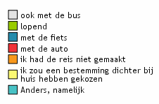 Zaterdag Als het TOPticket niet had bestaan, had bijna eenderde (31%) van de reizigers de reis op zaterdag ook met de bus gemaakt. Nog 29% van de reizigers had anders de auto gebruikt.