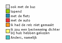 TOPticket niet had bestaan?. Hieruit blijkt dat het aantal reizigers dat anders de reis ook met de bus had gemaakt, hoger is in de laagste inkomensgroep dan voor het totaal.