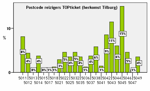 2 PROFIEL TOPTICKETGEBRUIKERS 2.1 WOONPLAATS Ruim driekwart (79%) van de gebruikers van het TOPticket komt uit Tilburg. Verder is 6% afkomstig uit Goirle, 4% uit Berkel-Enschot en 4% uit Udenhout.