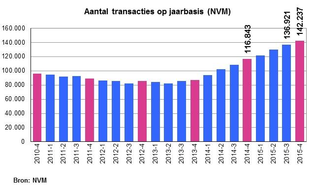 2 Transacties 2.1 Aantal verkopen 2.1.1 Aantal verkopen in het 4 e kwartaal 2015 De NVM-makelaars hebben een uitstekend 4 e kwartaal 2015 achter de rug met totaal ruim 40.