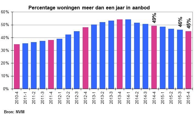 In de totale bestaande koopwoningmarkt stonden halverwege het 4 e kwartaal 2015 naar schatting zo n 168.000 woningen te koop. 3.