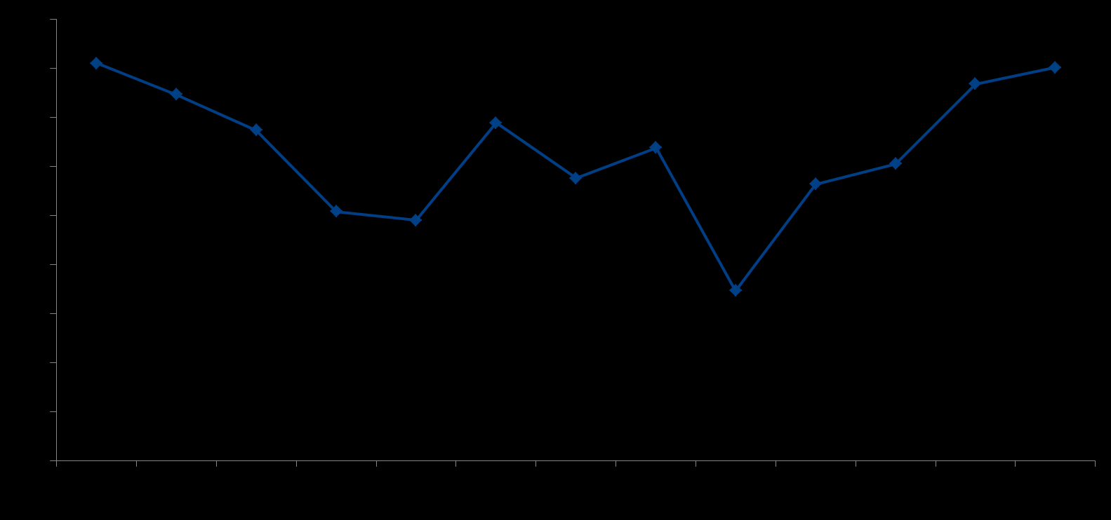 Sportdeelname index april 2016 Basis: Totale Nederlandse bevolking (5 t/m 80 jaar) Gemiddelde Index Score in 2013 (over 12