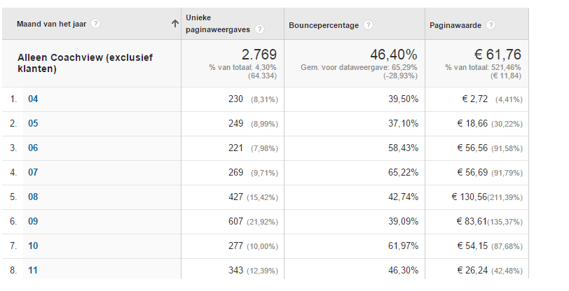 Vervolgens wil je de conversie per maand gaan bepalen. Wat is de conversie ontwikkeling dit jaar geweest voor het site onderdeel functionaliteiten?