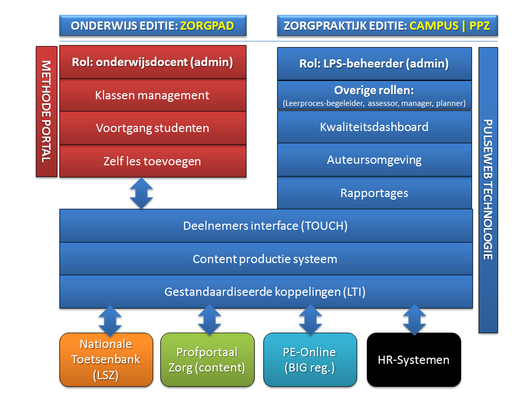 Zorgpad Verbinding Beroepsonderwijs en