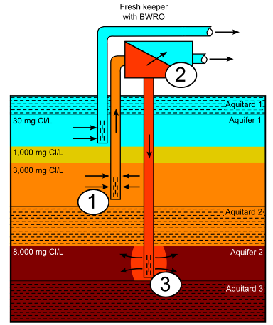 The solution: 3-way approach 1. Pump (intercept) brackish water ( Fresh keeper ) 2.