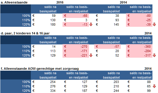 6. Vergelijking met onderzoek 2014 In de volgende tabel staan de resultaten van 2016 vergeleken met de situatie in 2014. Beperkt tot de huishoudens die ook in 2014 zijn berekend.