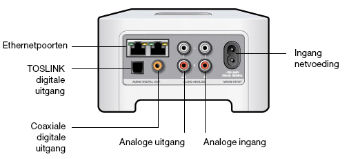 Sonos CONNECT 5 Achterkant CONNECT Connectoren ethernetswitch (2) Ingang netvoeding (100-240V-wisselstroom, 50/60 Hz) Analoge ingang Analoge audio-uitgang (vast/variabel) TOSLINK digitale uitgang