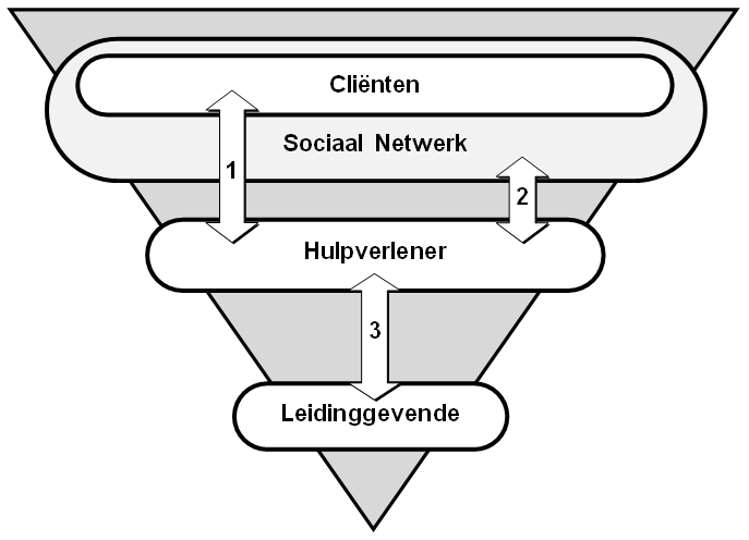 Alliantie Alliantie = een professionele samenwerkingsrelatie die gekenmerkt wordt door: Een positieve emotionele band (de klik emotionele alliantie) Overeenstemming over het