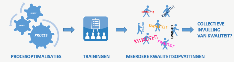 DRIE VALKUILEN WAAROM VERANDERINGEN NIET BEKLIJVEN 2 De sleutel tot succes zit m niet in proceskwaliteit en vaardigheden, maar in een collectieve invulling van