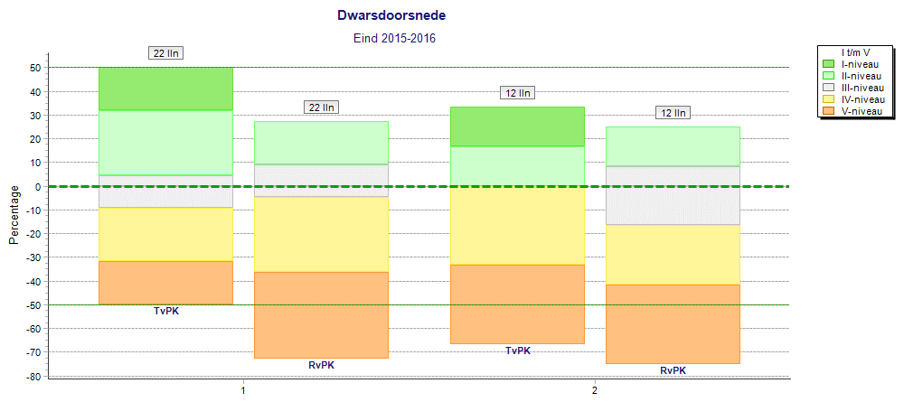 Bijlage 3: Opbrengsten en analyses Gerardus Majellaschool 2015-2016 DWARSDOORSNEDE groep 1 en 2 De toetsen in groep 1 en 2 zijn erg onvoorspelbaar en komen vaak niet overeen met het beeld dat de