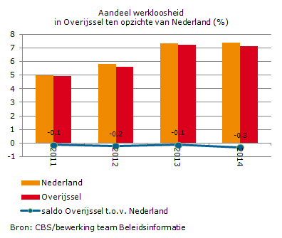 Factsheet arbeidsmarkt Overijssel (bijlage bij Investeringsvoorstel Iedereen in Overijssel doet mee 2016-2019 )