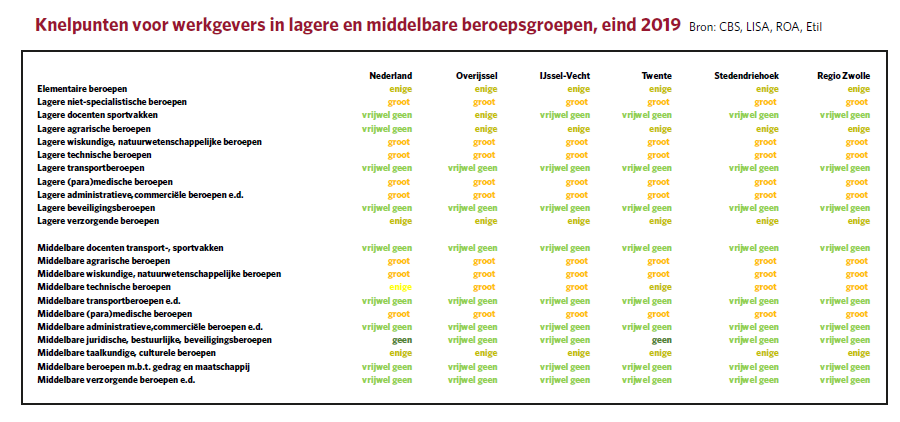 Mismatch op de arbeidsmarkt De mismatch tussen de vraag van werkgevers en het aanbod van aan arbeidskrachten is op landelijk niveau verantwoordelijk voor 13% van de werkloosheid.